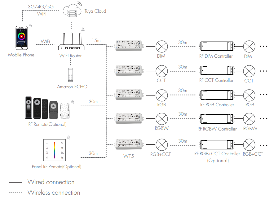 DOTLUX 5 in 1 LED Funk-Empfänger/Dimmer TUYA & Fusion Technologie15,5A 12-24V für alle LED-Streifen