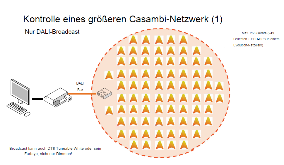 CASAMBI DALI-Schnittstelle/Gateway passiv