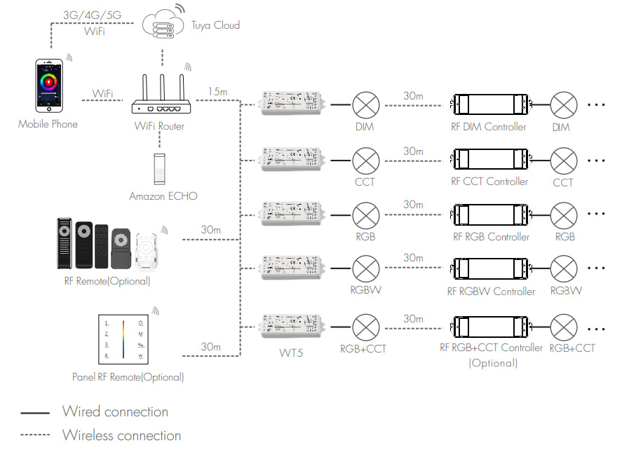 DOTLUX 5 in 1 LED Funk-Empfänger/Dimmer TUYA & Fusion Technologie15,5A 12-24V für alle LED-Streifen