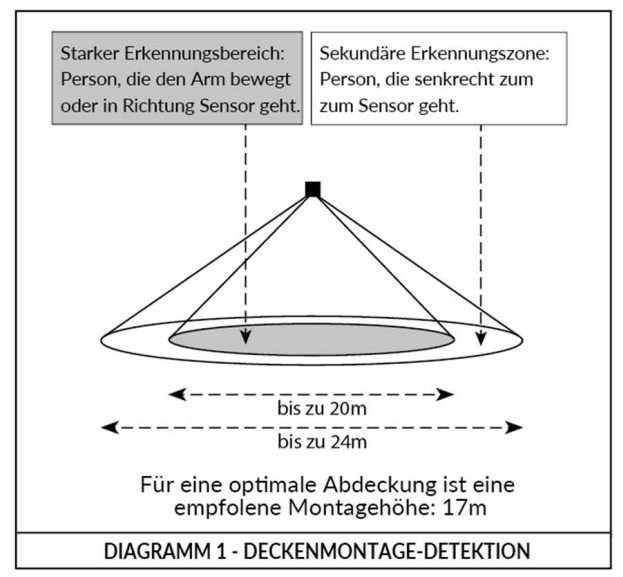 CASAMBI PIR Bewegungs- und Helligkeitssensor für Wandmontage im Außenbereich